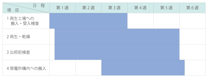 層外再生処理作業スケジュール予定
