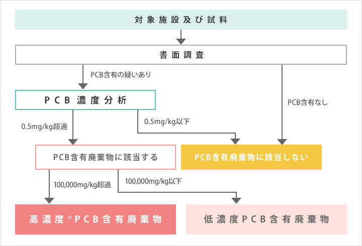 調査フロー