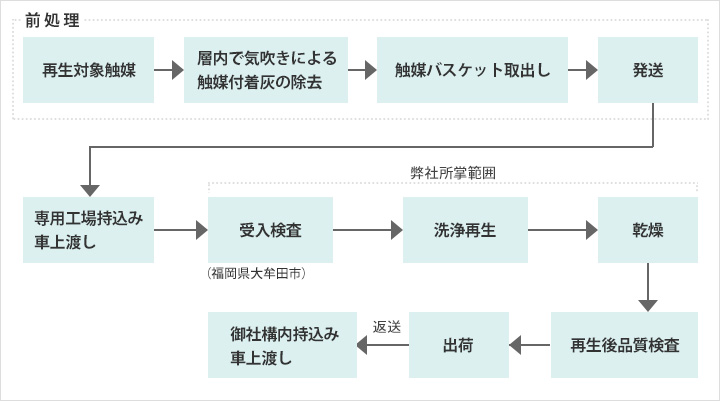 作業フロー