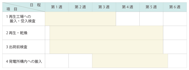 層外再生処理作業スケジュール予定