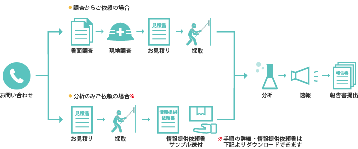 ご依頼の流れ