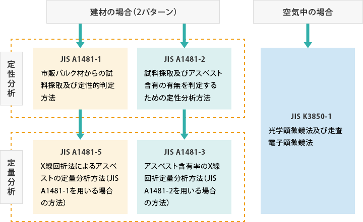 分析方法の種類